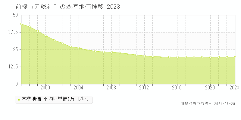 前橋市元総社町の基準地価推移グラフ 