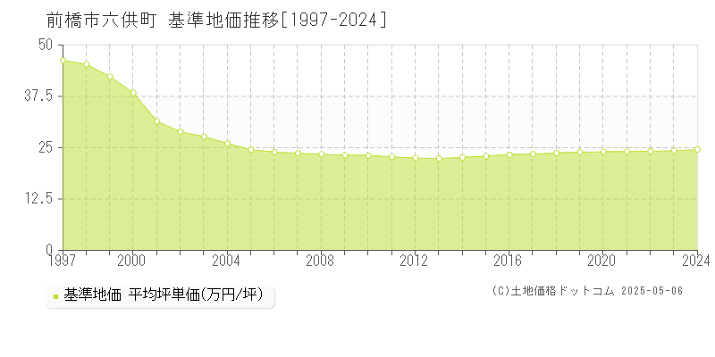 六供町(前橋市)の基準地価推移グラフ(坪単価)[1997-2024年]