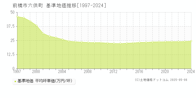 前橋市六供町の基準地価推移グラフ 