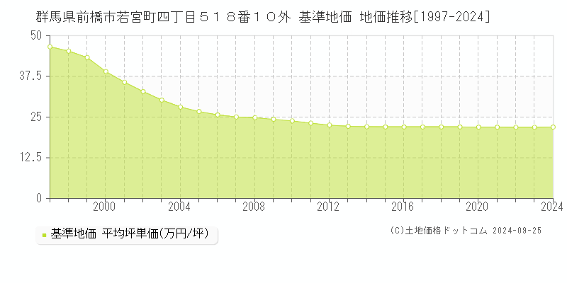 群馬県前橋市若宮町四丁目５１８番１０外 基準地価 地価推移[1997-2024]