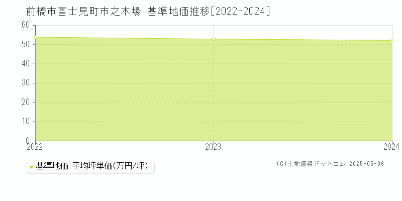富士見町市之木場(前橋市)の基準地価推移グラフ(坪単価)[2022-2024年]