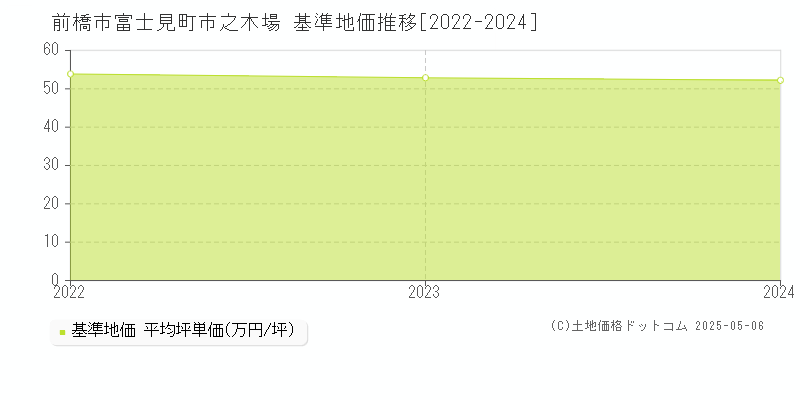 前橋市富士見町市之木場の基準地価推移グラフ 