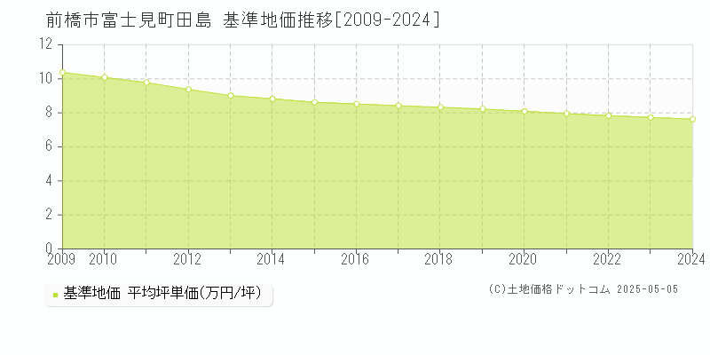 富士見町田島(前橋市)の基準地価推移グラフ(坪単価)[2009-2024年]