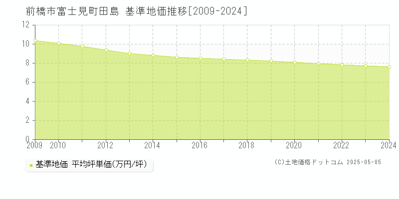 前橋市富士見町田島の基準地価推移グラフ 