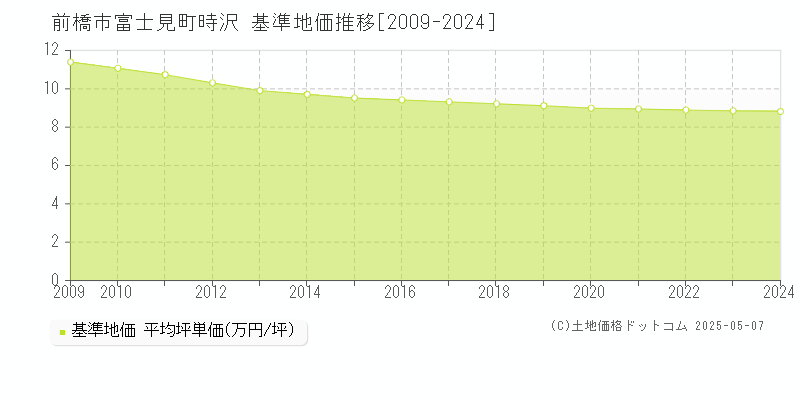 富士見町時沢(前橋市)の基準地価推移グラフ(坪単価)[2009-2024年]