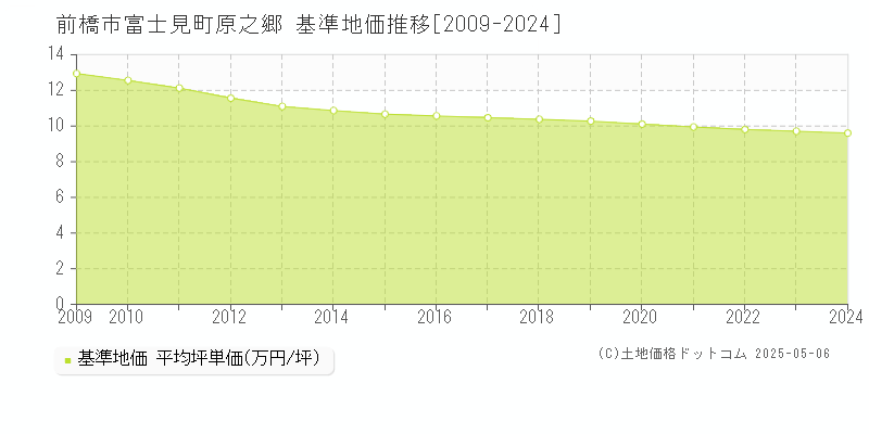 富士見町原之郷(前橋市)の基準地価推移グラフ(坪単価)[2009-2024年]