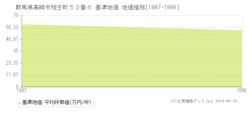 群馬県高崎市相生町５２番６ 基準地価 地価推移[1997-1998]