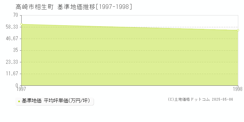 相生町(高崎市)の基準地価推移グラフ(坪単価)[1997-1998年]