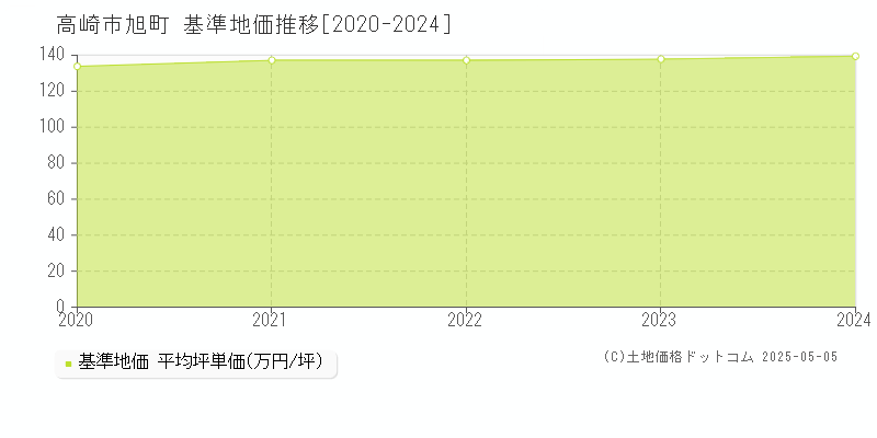 旭町(高崎市)の基準地価推移グラフ(坪単価)[2020-2024年]