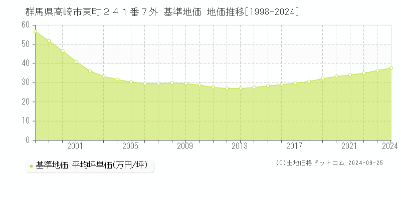 群馬県高崎市東町２４１番７外 基準地価 地価推移[1998-2024]