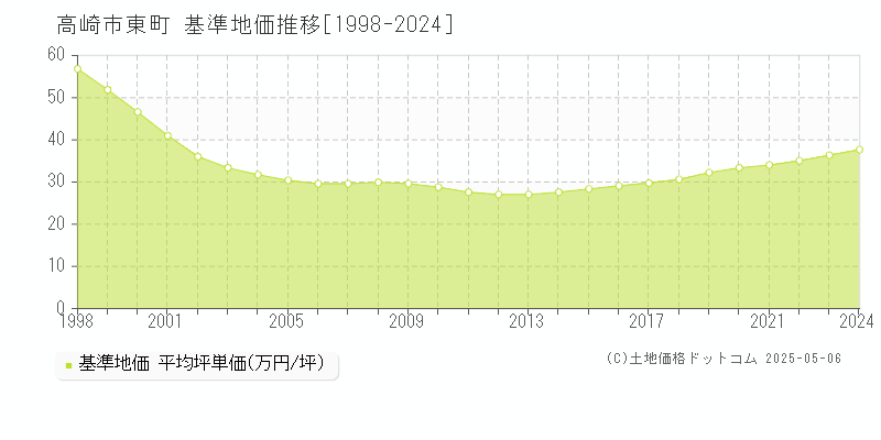東町(高崎市)の基準地価推移グラフ(坪単価)[1998-2024年]
