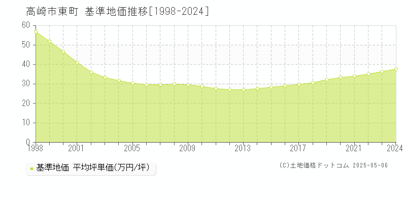 高崎市東町の基準地価推移グラフ 