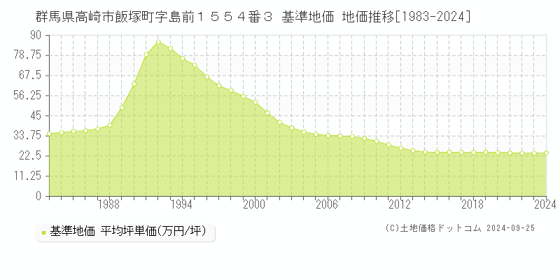 群馬県高崎市飯塚町字島前１５５４番３ 基準地価 地価推移[1983-2024]