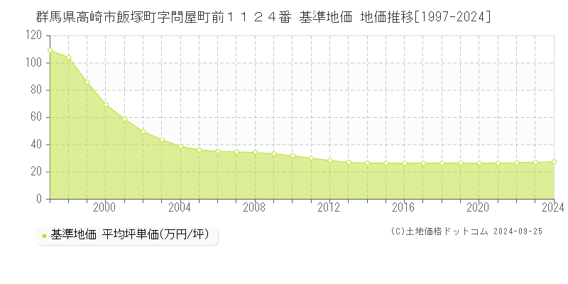 群馬県高崎市飯塚町字問屋町前１１２４番 基準地価 地価推移[1997-2024]