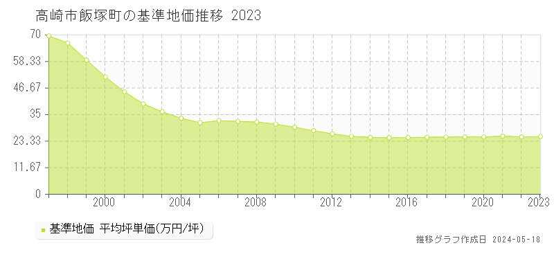 高崎市飯塚町の基準地価推移グラフ 