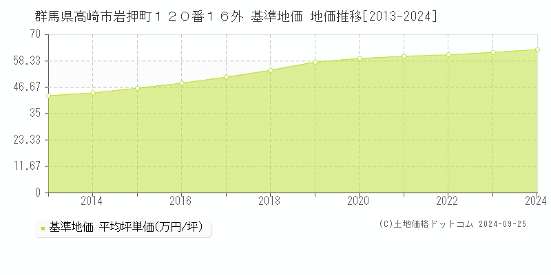 群馬県高崎市岩押町１２０番１６外 基準地価 地価推移[2013-2024]