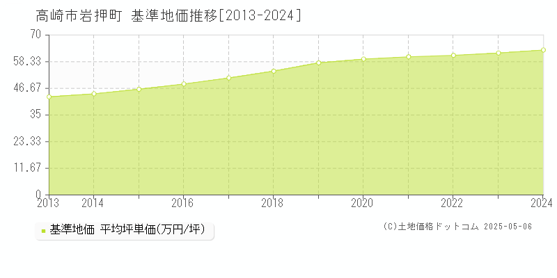 岩押町(高崎市)の基準地価推移グラフ(坪単価)[2013-2024年]