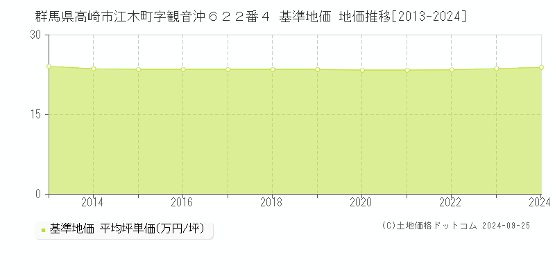 群馬県高崎市江木町字観音沖６２２番４ 基準地価 地価推移[2013-2024]