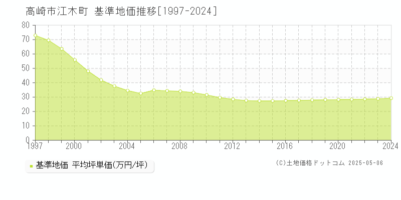 高崎市江木町の基準地価推移グラフ 