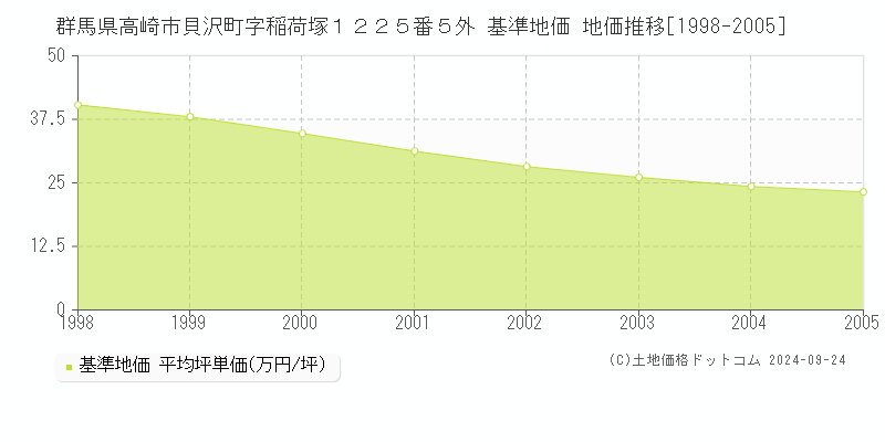 群馬県高崎市貝沢町字稲荷塚１２２５番５外 基準地価 地価推移[1998-2005]
