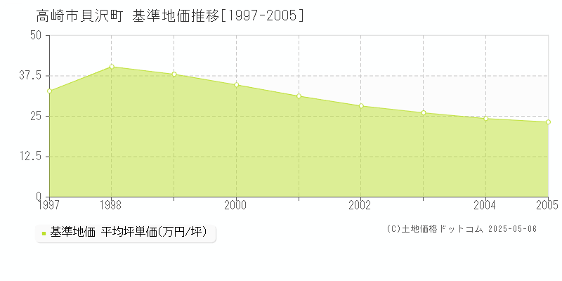 貝沢町(高崎市)の基準地価推移グラフ(坪単価)[1997-2005年]