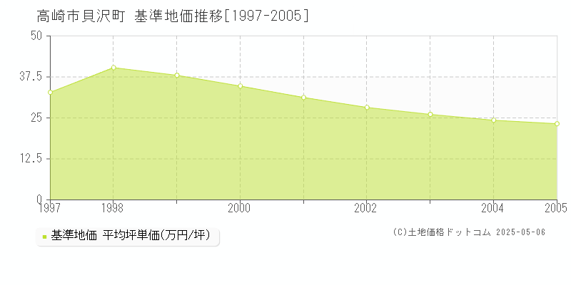 高崎市貝沢町の基準地価推移グラフ 