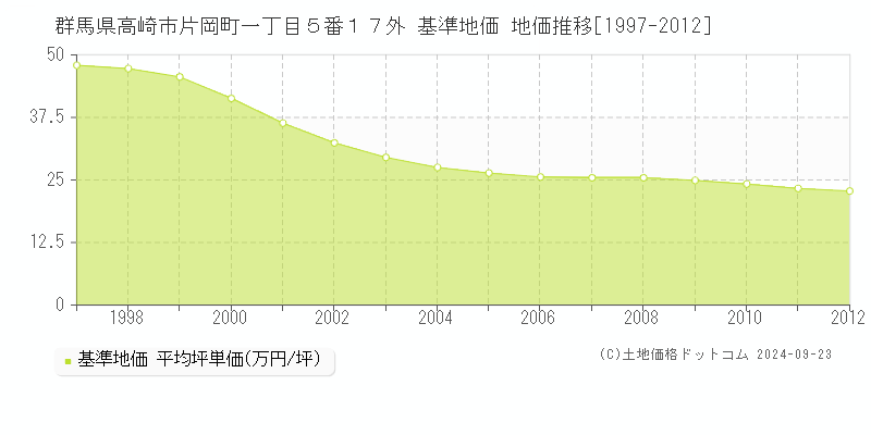 群馬県高崎市片岡町一丁目５番１７外 基準地価 地価推移[1997-2012]