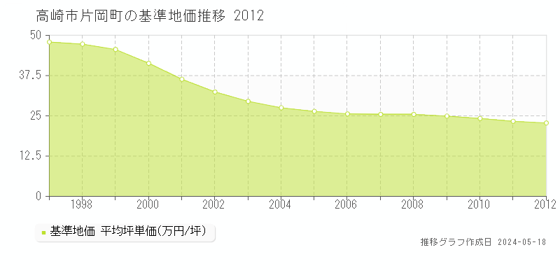 高崎市片岡町の基準地価推移グラフ 