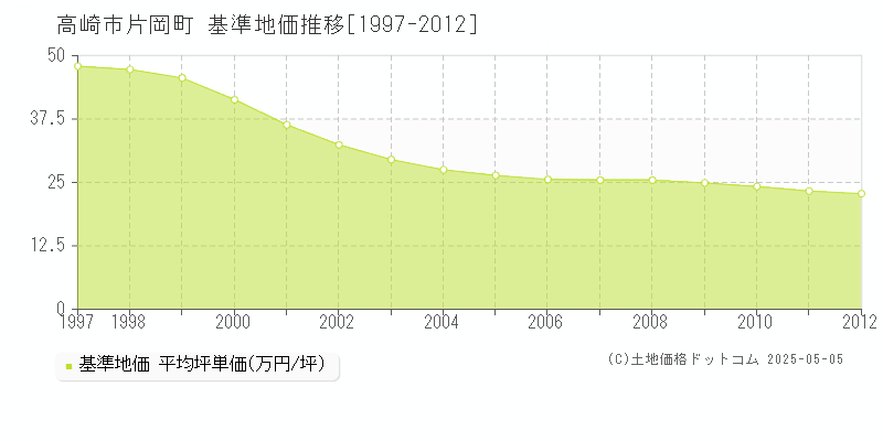 片岡町(高崎市)の基準地価推移グラフ(坪単価)[1997-2012年]