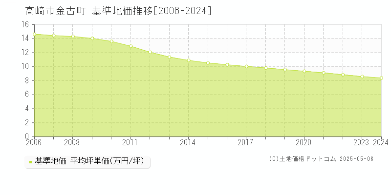 金古町(高崎市)の基準地価推移グラフ(坪単価)[2006-2024年]
