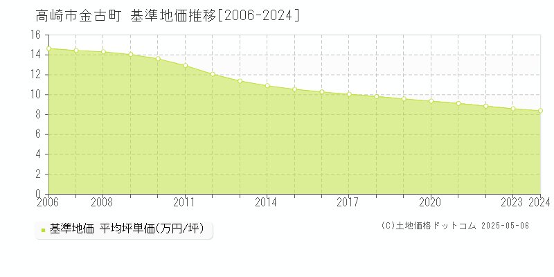 高崎市金古町の基準地価推移グラフ 