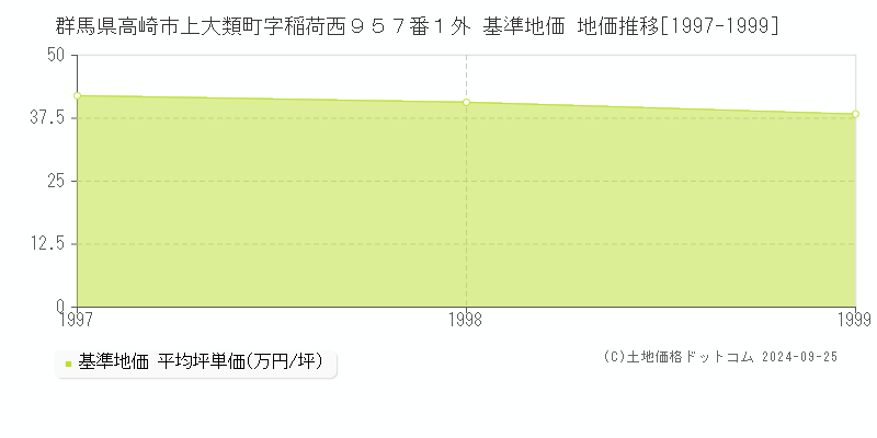 群馬県高崎市上大類町字稲荷西９５７番１外 基準地価 地価推移[1997-1999]