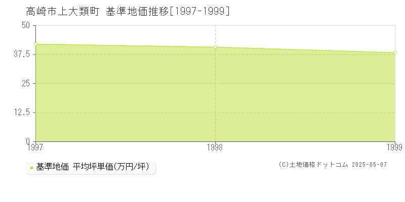 上大類町(高崎市)の基準地価推移グラフ(坪単価)[1997-1999年]