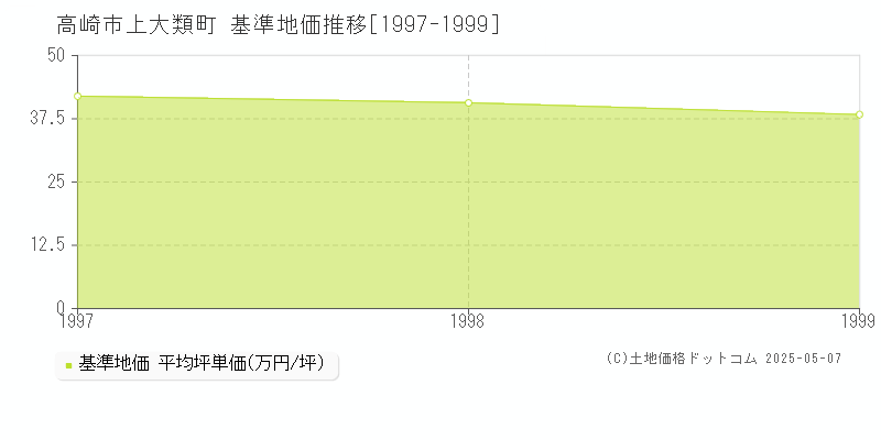 高崎市上大類町の基準地価推移グラフ 