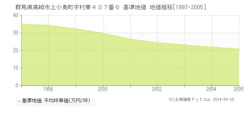 群馬県高崎市上小鳥町字村東４３７番６ 基準地価 地価推移[1997-2005]