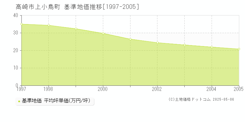 上小鳥町(高崎市)の基準地価推移グラフ(坪単価)[1997-2005年]