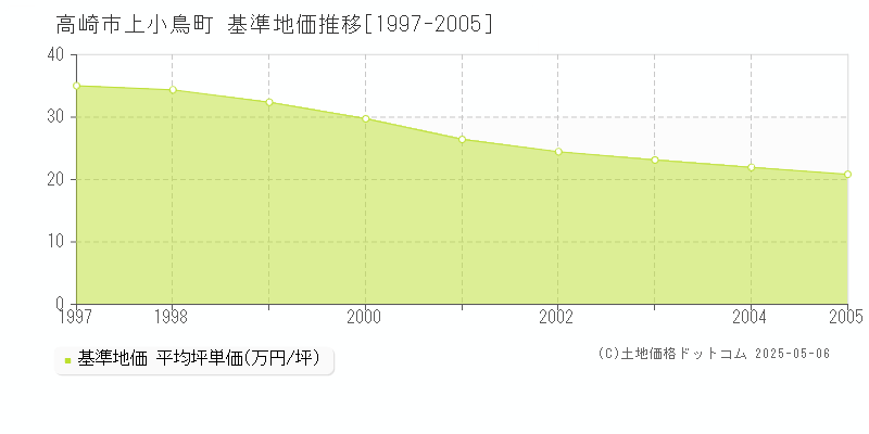 高崎市上小鳥町の基準地価推移グラフ 