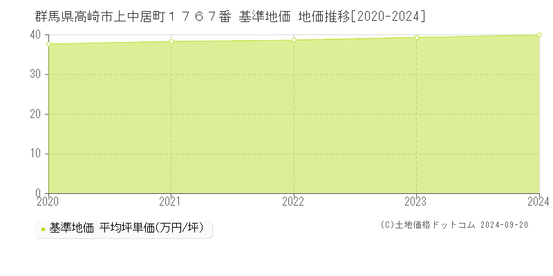 群馬県高崎市上中居町１７６７番 基準地価 地価推移[2020-2024]