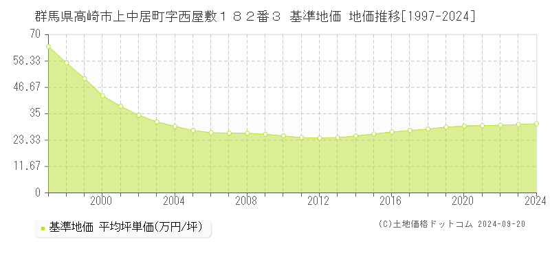 群馬県高崎市上中居町字西屋敷１８２番３ 基準地価 地価推移[1997-2024]