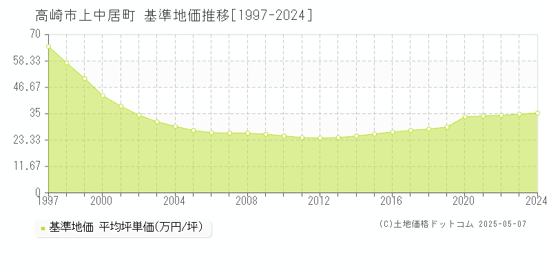 上中居町(高崎市)の基準地価推移グラフ(坪単価)[1997-2024年]