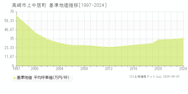 高崎市上中居町の基準地価推移グラフ 