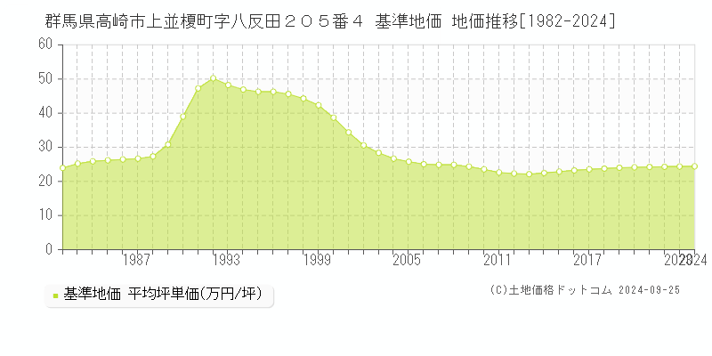 群馬県高崎市上並榎町字八反田２０５番４ 基準地価 地価推移[1982-2024]