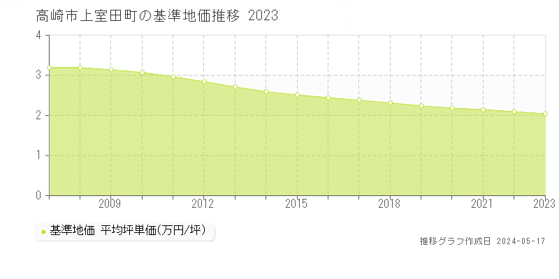 高崎市上室田町の基準地価推移グラフ 