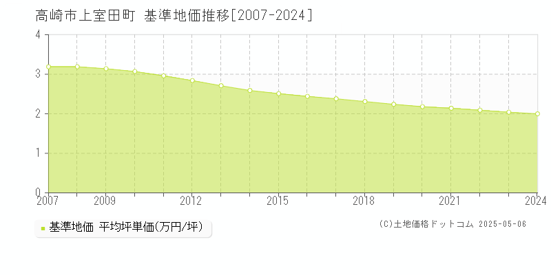 上室田町(高崎市)の基準地価推移グラフ(坪単価)[2007-2024年]