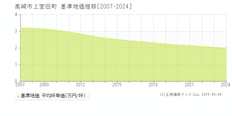 高崎市上室田町の基準地価推移グラフ 