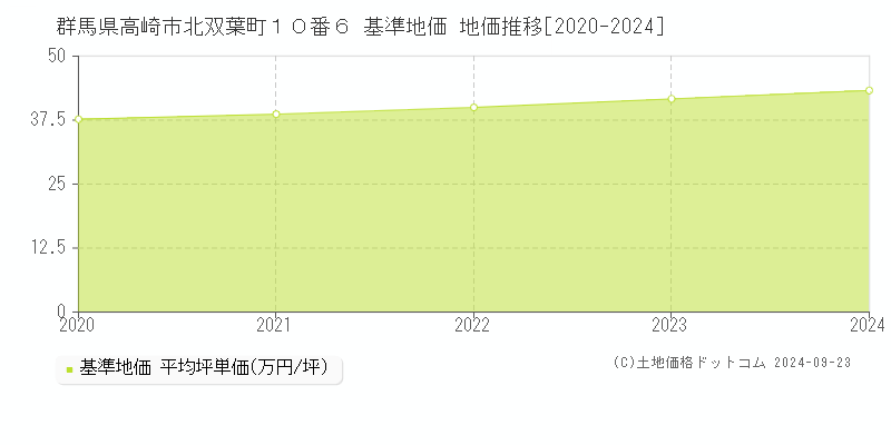 群馬県高崎市北双葉町１０番６ 基準地価 地価推移[2020-2024]