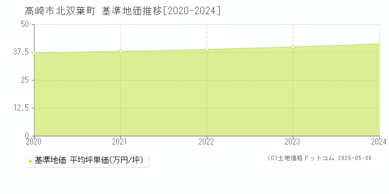 北双葉町(高崎市)の基準地価推移グラフ(坪単価)[2020-2024年]