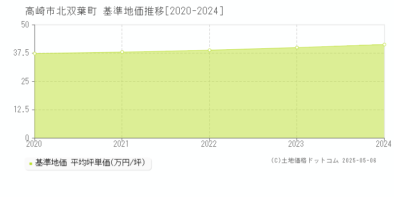 高崎市北双葉町の基準地価推移グラフ 