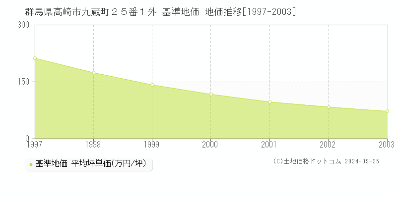 群馬県高崎市九蔵町２５番１外 基準地価 地価推移[1997-2003]