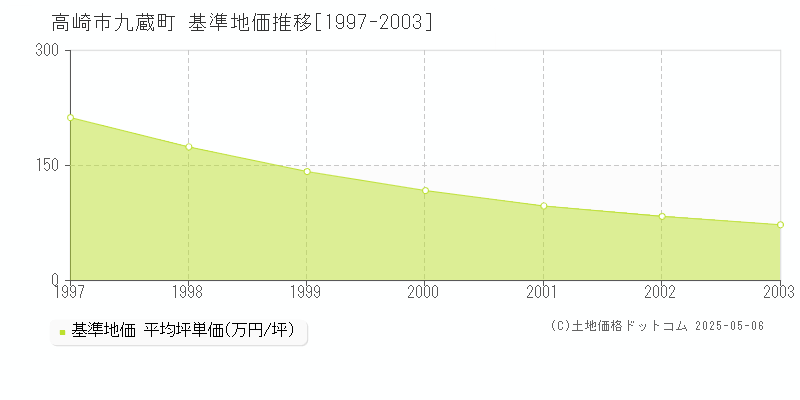 九蔵町(高崎市)の基準地価推移グラフ(坪単価)[1997-2003年]